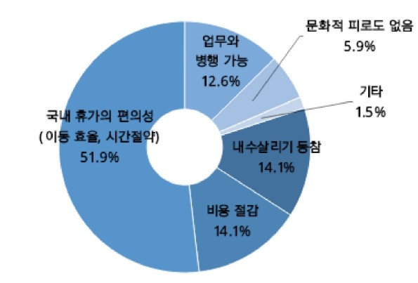 국내 휴가 계획 이유
