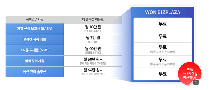 우리은행은 플랫폼과 탑재된 서비스를 무상으로 제공한다. 사진은 원비즈플라자 이미지.