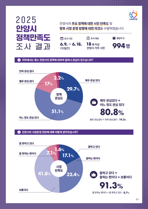 민선8기 안양시 정책만족도 조사 인포그래픽