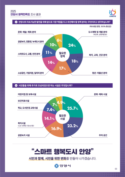 민선8기 안양시 정책만족도 조사 인포그래픽