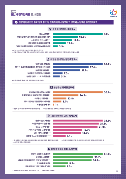 민선8기 안양시 정책만족도 조사 인포그래픽