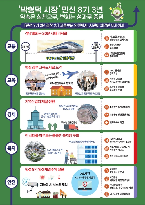 민선8기 동두천시 교통-교육-경제-복지-안전 분야 성과