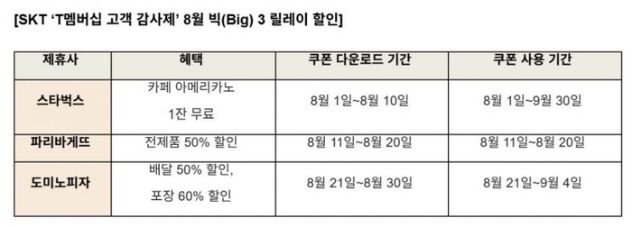 자료 제공 = SKT
