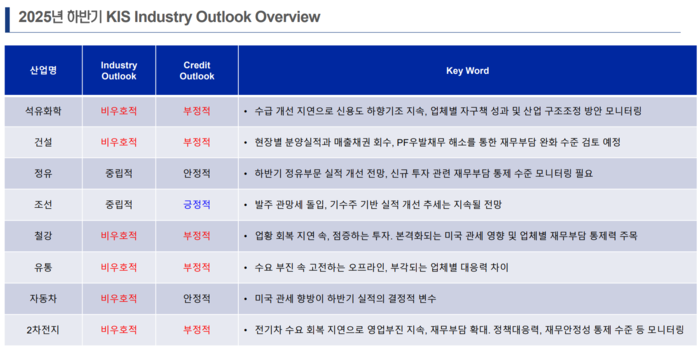 2025년 하반기 산업별 신용등급 전망 개요