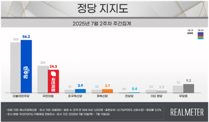 7월 2주차 정당지지도.
