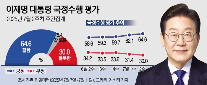 7월 2주차 이재명 대통령 국정수행 평가