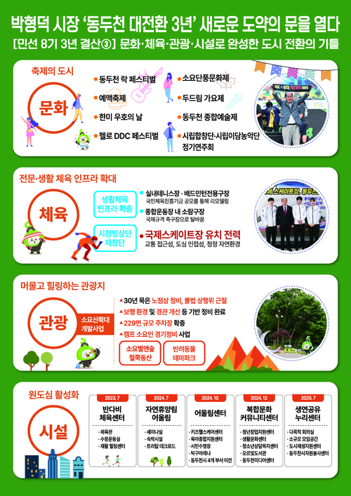 민선8기 동두천시 3주년 결산- 문화체육관광시설