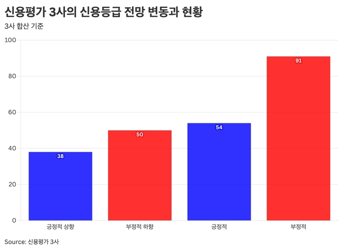 신용등급 전망 변동과 현황