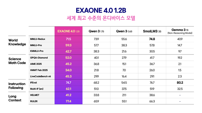 엑사원 4.0 온디바이스 모델(1.2B)의 벤치마크 성능 비교 표. LG AI 연구원은 엑사원 4.0이 동급 경쟁 모델 대비 성능이 더 뛰어나다고 주장하고 있다.