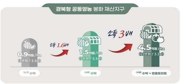 봉화에서 시작된 농업 혁신, 청년·소득·지역 활력까지 일으키다