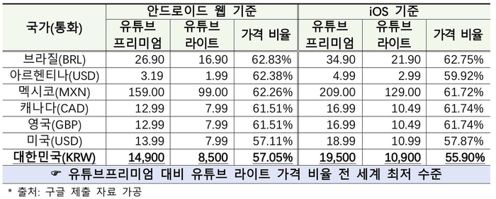 유튜브, 음악 빼고 가격 낮춘다…'라이트 요금제'로 공정위와 타협