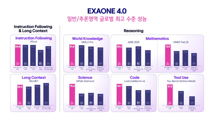 엑사원 4.0 전문가 모델(32B)의 벤치마크 성능 비교 표. LG AI 연구원은 엑사원 4.0이 동급 경쟁 모델 대비 성능이 더 뛰어나다고 주장하고 있다.