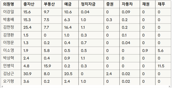 민주당 '코스피5000시대 실현 특별위원회' 소속 의원 10명 자산 구성 (단위: 억원)