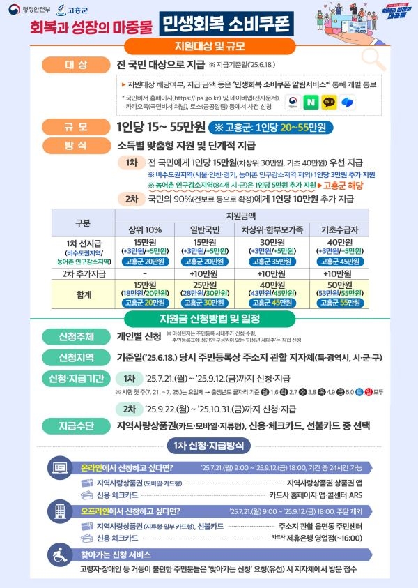 고흥군, 민생회복 소비쿠폰 1차 지급 “차질 없이 준비