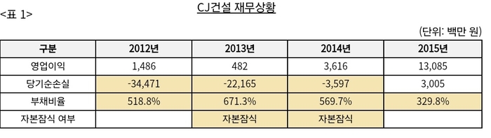 투자 위장한 보증, 시장 흔들다…CJ, TRS로 부실 계열사 650억 지원