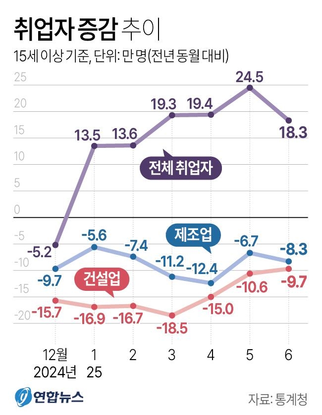 취업자 증감 추이. 그래픽=연합뉴스