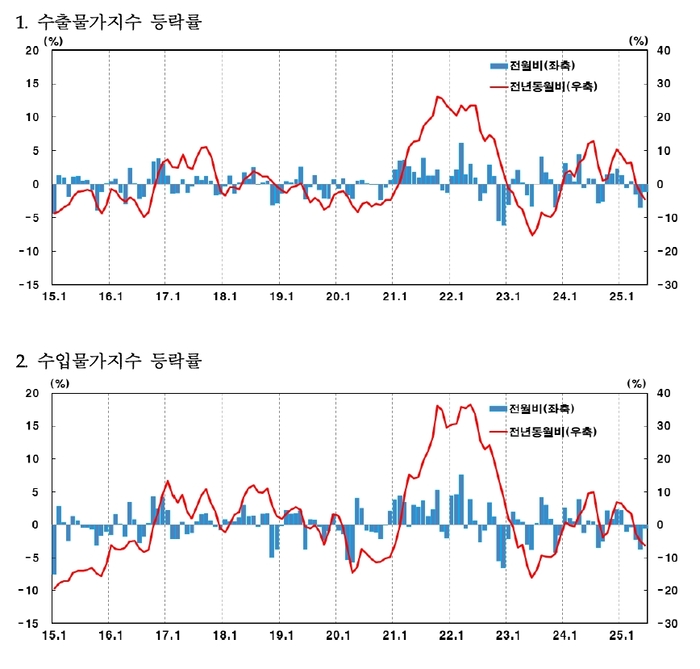 수출물가지수와 수입물가지수 등락률.