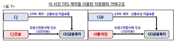 투자 위장한 보증, 시장 흔들다…CJ, TRS로 부실 계열사 650억 지원