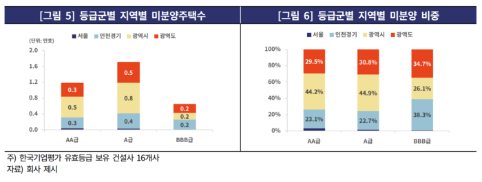 신용등급별 지역별 미분양주택 수, 미분양 비중/출처=한국기업평가