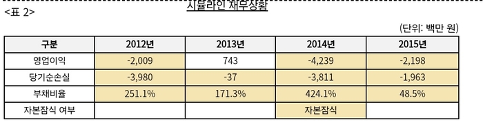 투자 위장한 보증, 시장 흔들다…CJ, TRS로 부실 계열사 650억 지원