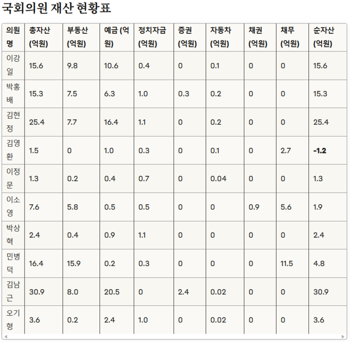 민주당 '코스피5000시대 실현 특별위원회' 소속 의원 10명 자산 구성 (단위: 억원)