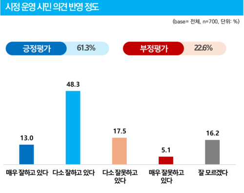 민선8기 파주시 시정 운영 시민 의견 반영 정도