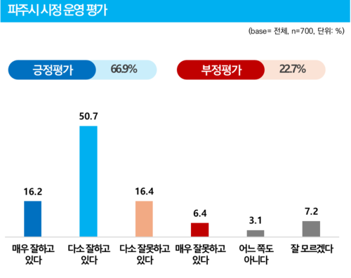 민선8기 파주시 시정 운영 펑가