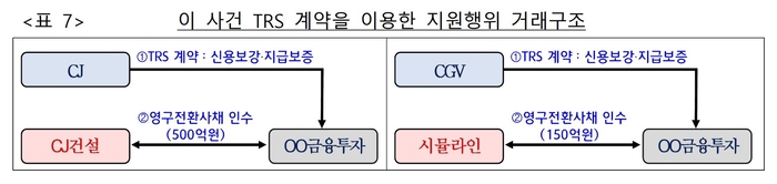 TRS 계약을 이용한 지원행위 거래구조/출처=공정거래위원회