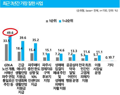 민선8기 파주시 3년간 가장 잘한 사업