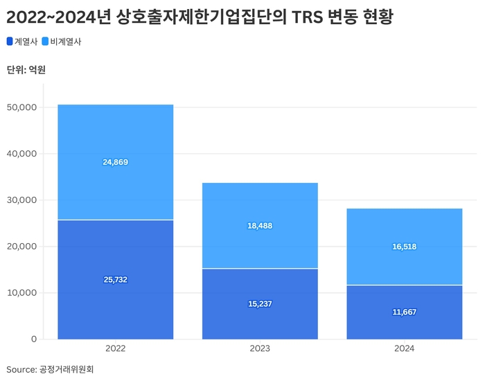 상호출자제한기업집단의 TRS 변동 현황