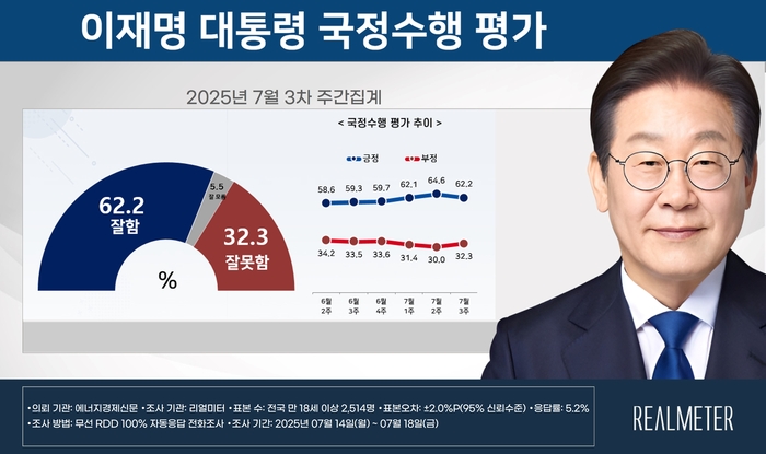 국정수행 평가