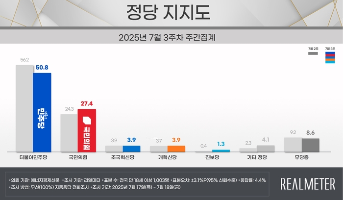 정당 지지도