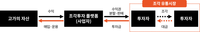 조각투자 일반적 사업구조/삼일회계법인