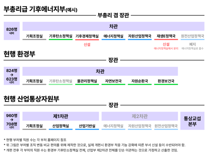 녹색전환연구소가 제안한 신설 부총리급 기후에너지부(안) 직제안. 자료= 녹색전환연구소