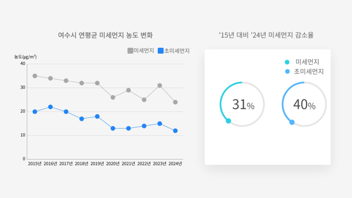 여수시, 조기 폐차 등 저감 사업 가시적 성과... 미세먼지 10년 내 최저