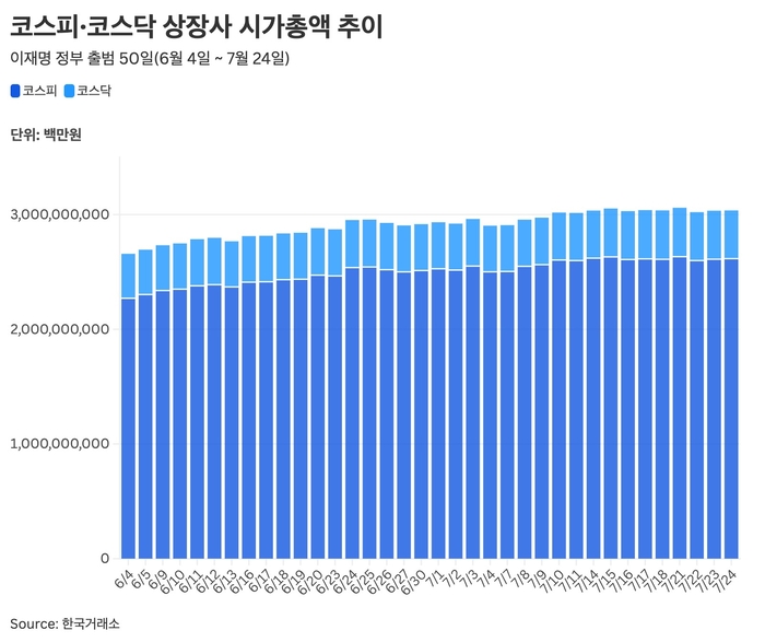 코스피·코스닥 상장사 시가총액 추이