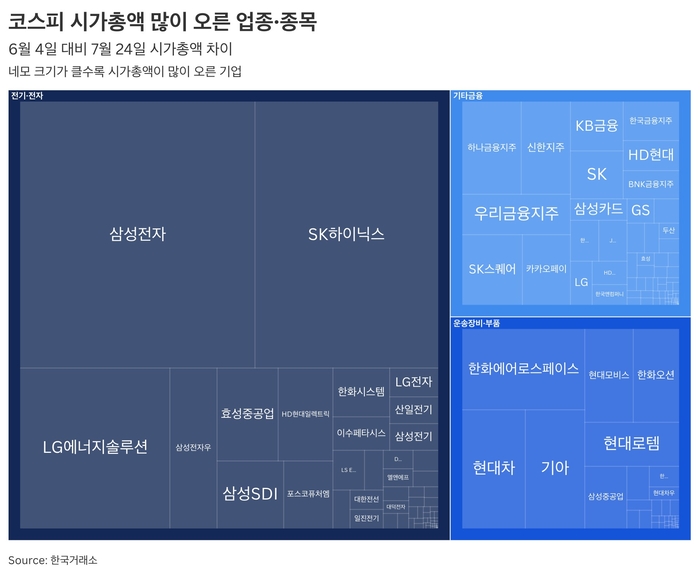 코스피 시가총액 많이 오른 업종·종목