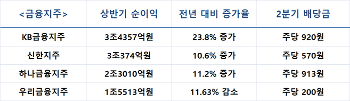 4대 금융지주 상반기 순이익, 전년 대비 증가율, 2분기 배당금.
