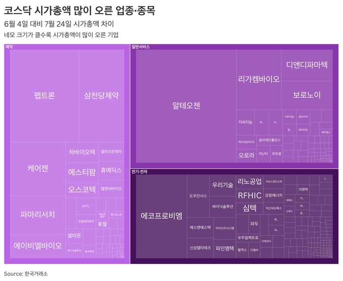 코스닥 시가총액 많이 오른 업종·종목
