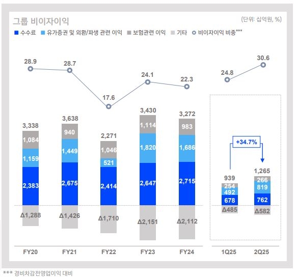 신한금융그룹 비이자이익.