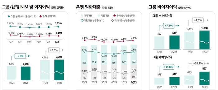 하나금융그룹 2025년 상반기 경영실적.