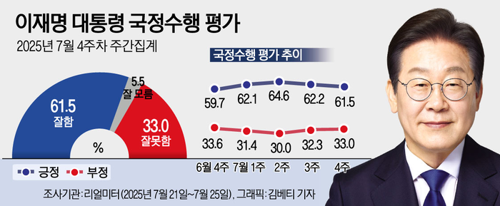 이재명 대통령 국정수행 평가