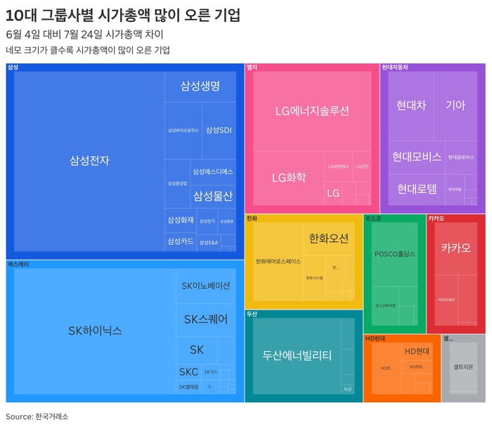 10대 그룹사별 시가초액 규모