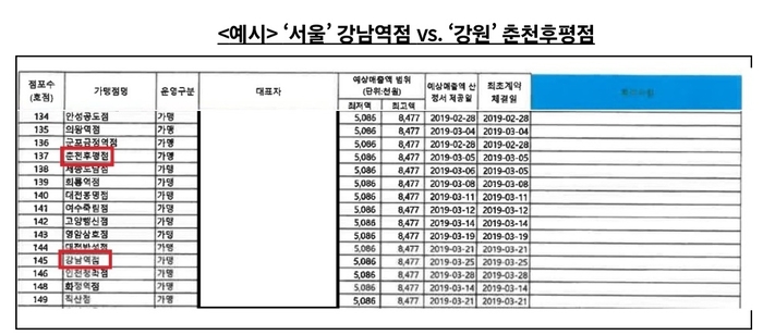 공정위, '이차돌' 본사에 시정명령…“가맹점에 비용·책임 떠넘겼다