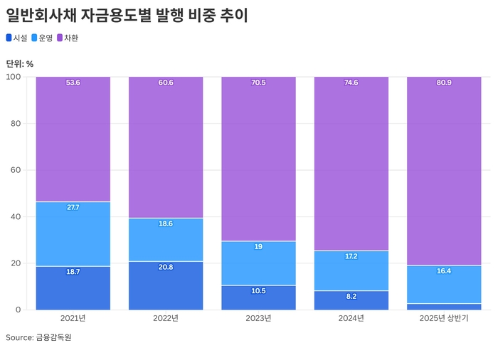 일반회사채 자금용도별 발행 비중 추이