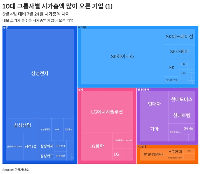 10대 그룹사별 시가총액 많이 오른 기업 (1)