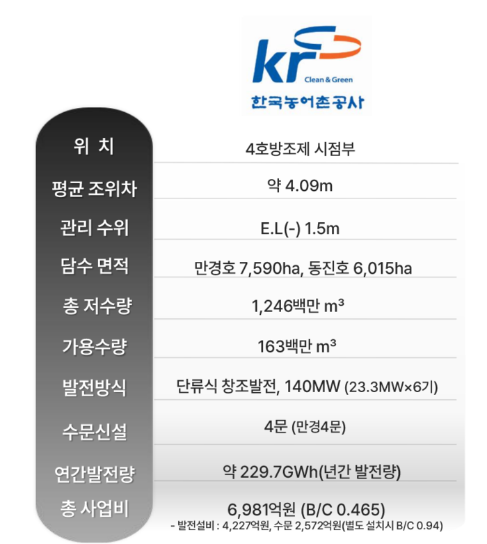 새만금 조력발전사업 검토안. 자료= 손재권 전북대 교수