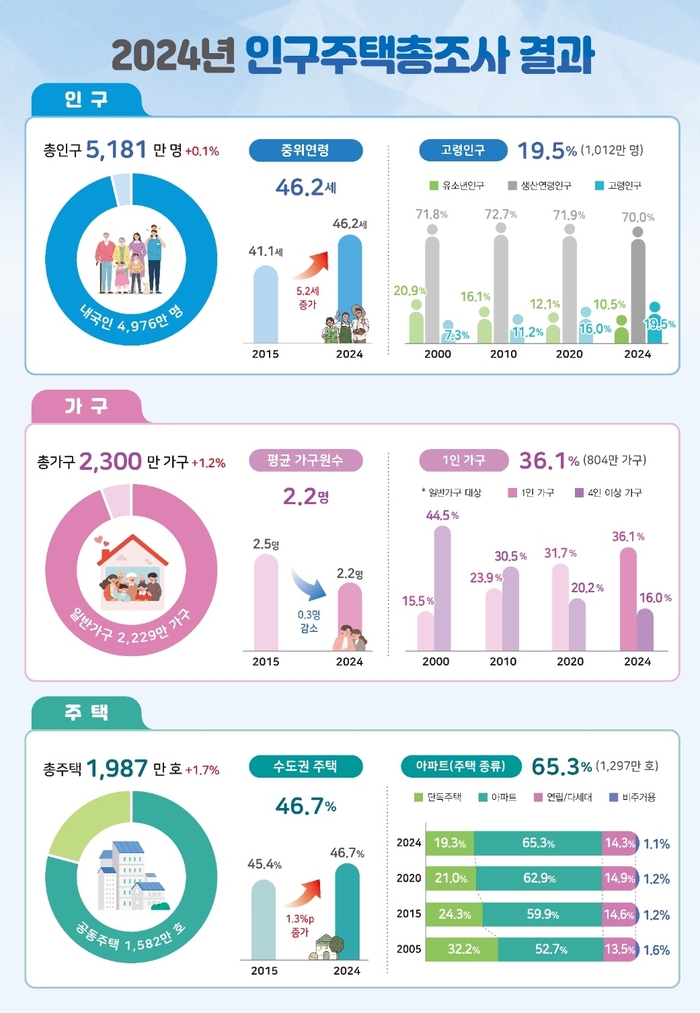 '줄어든 내국인·늘어난 외국인'…2024년 인구 5181만 명 기록