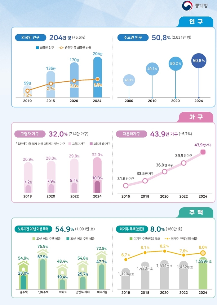 '줄어든 내국인·늘어난 외국인'…2024년 인구 5181만 명 기록