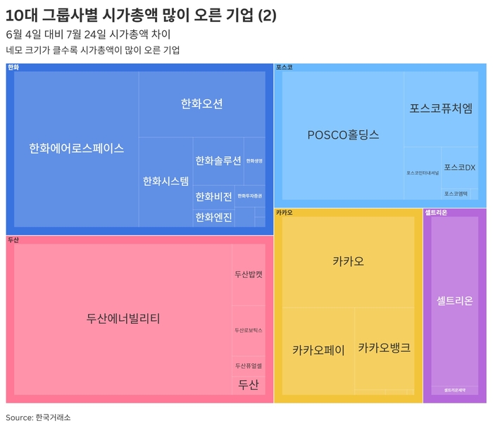 10대 그룹사별 시가총액 많이 오른 기업 (2)